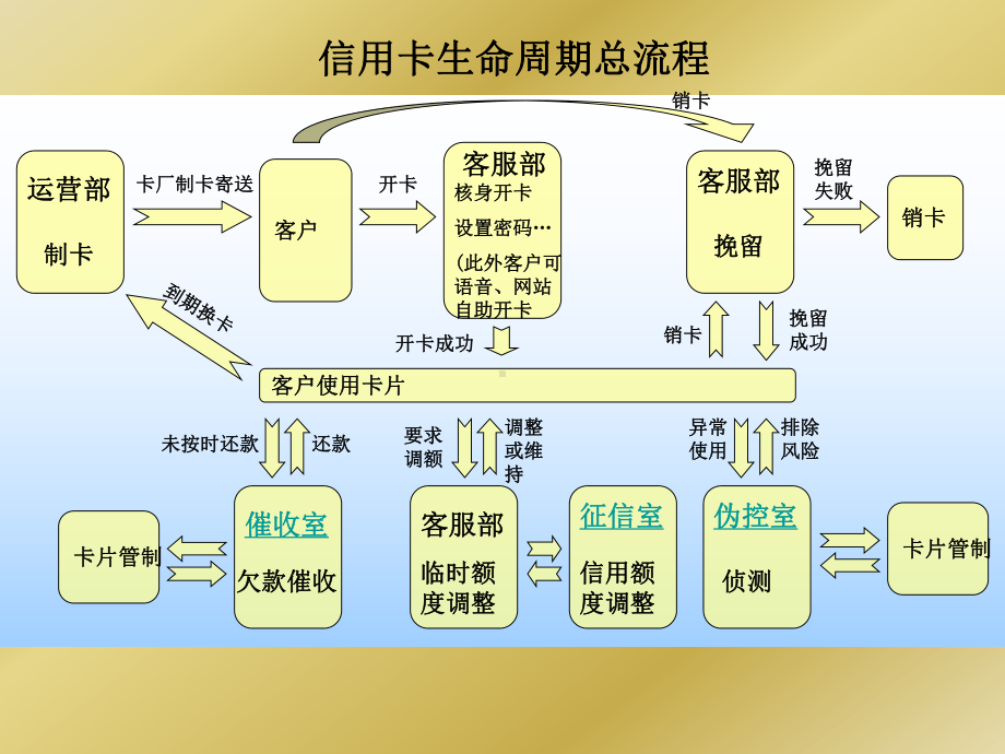 信用卡业务常识课件.ppt_第2页