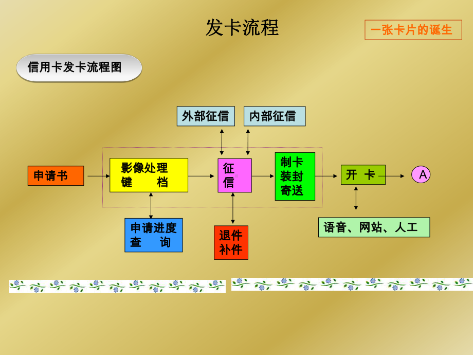 信用卡业务常识课件.ppt_第3页