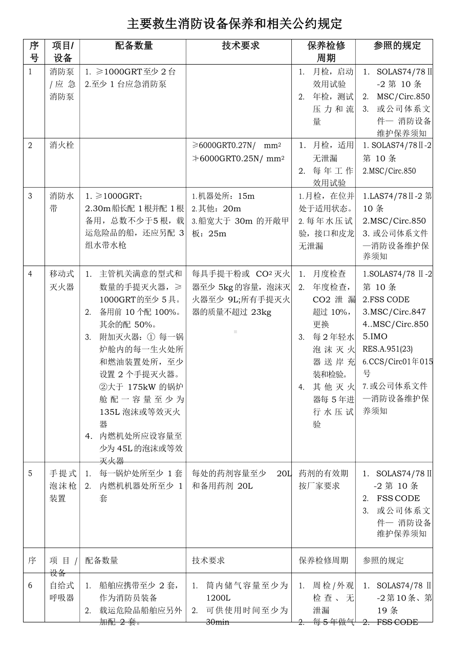 附表0-6：船舶消防救生设备检验时间一览表.docx_第2页