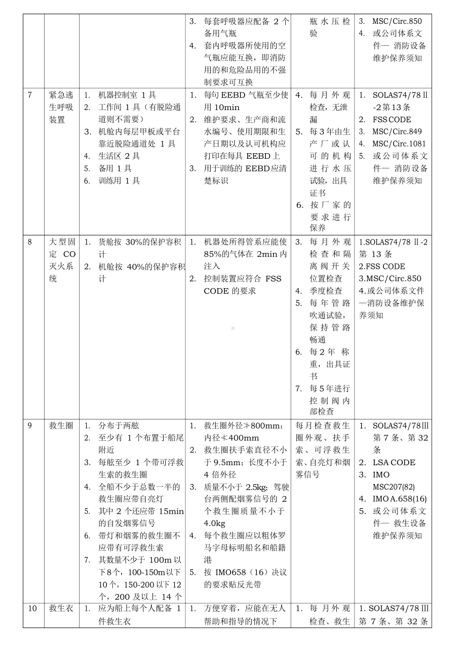 附表0-6：船舶消防救生设备检验时间一览表.docx_第3页