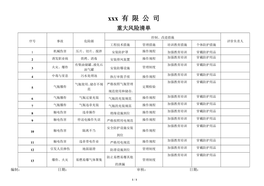 重大危险源及其控制一览表参考模板范本.doc_第1页