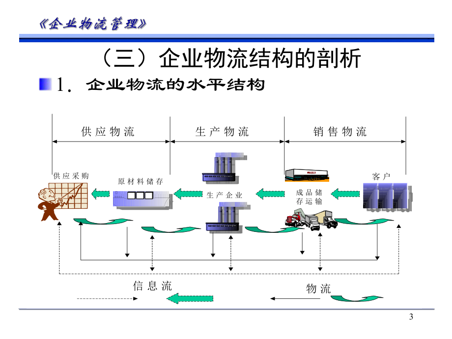 企业物流结构课件.ppt_第3页