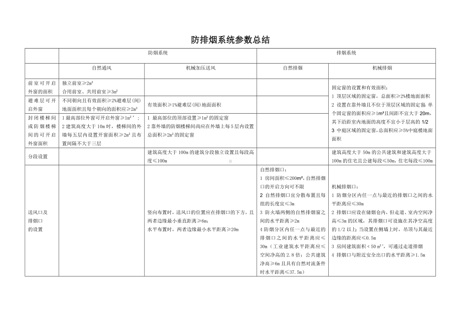 防排烟系统总结参考模板范本.docx_第1页