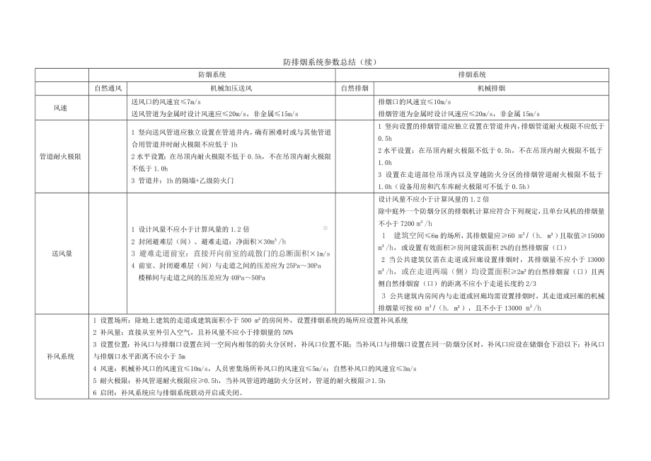 防排烟系统总结参考模板范本.docx_第2页