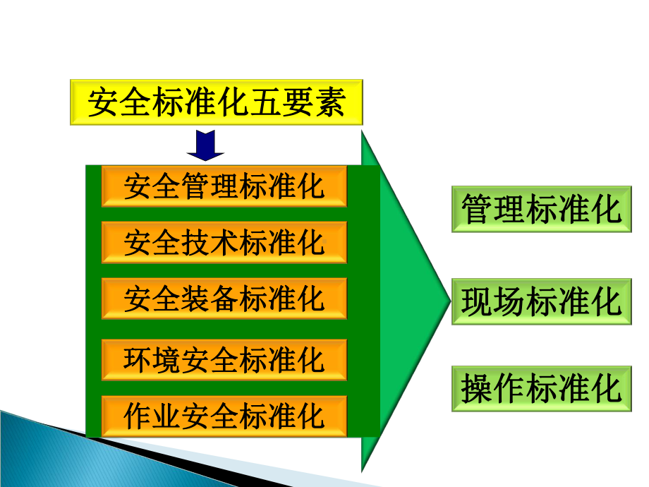 企业安全生产标准化策划方案.ppt_第3页