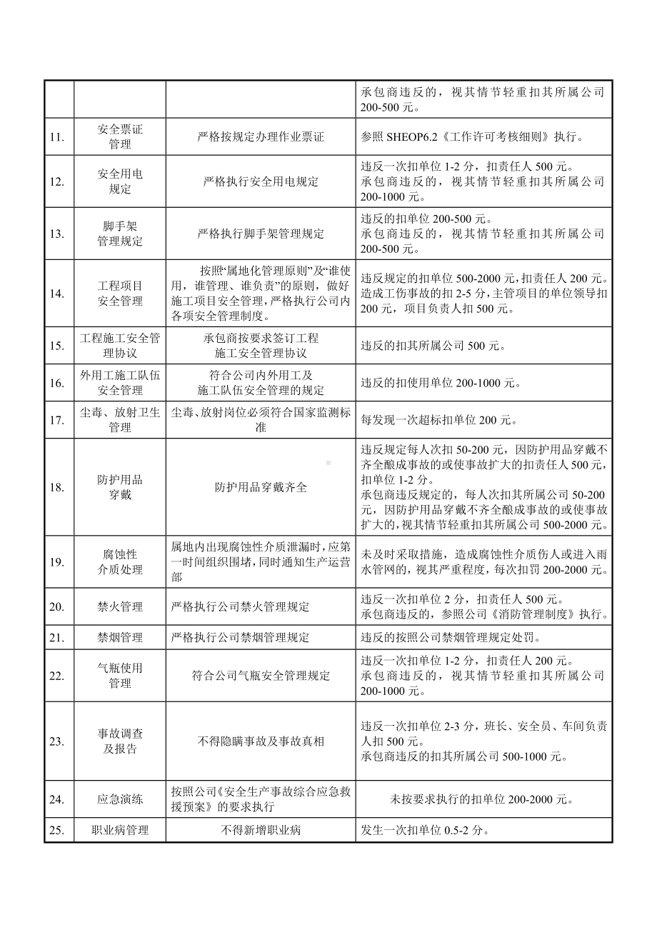 SHE管理考核细则参考模板范本.docx_第2页