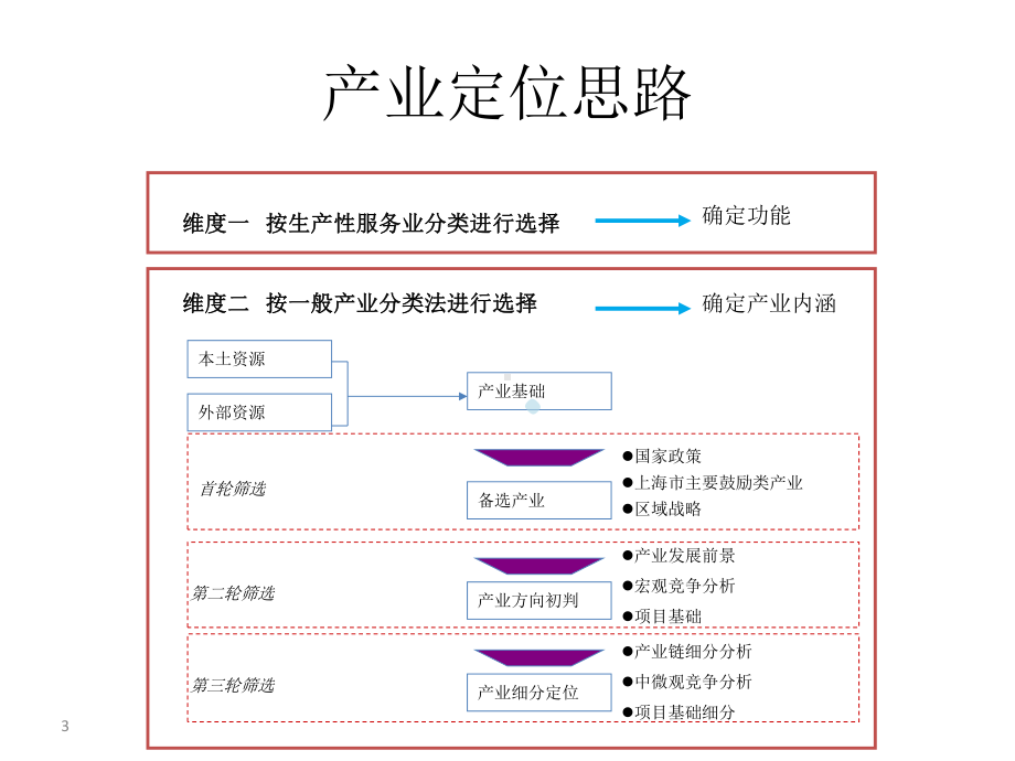 产业筛选与定位参考课件.pptx_第3页