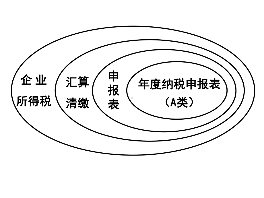 企业所得税汇算清缴与纳税申报表填报课件.ppt_第2页