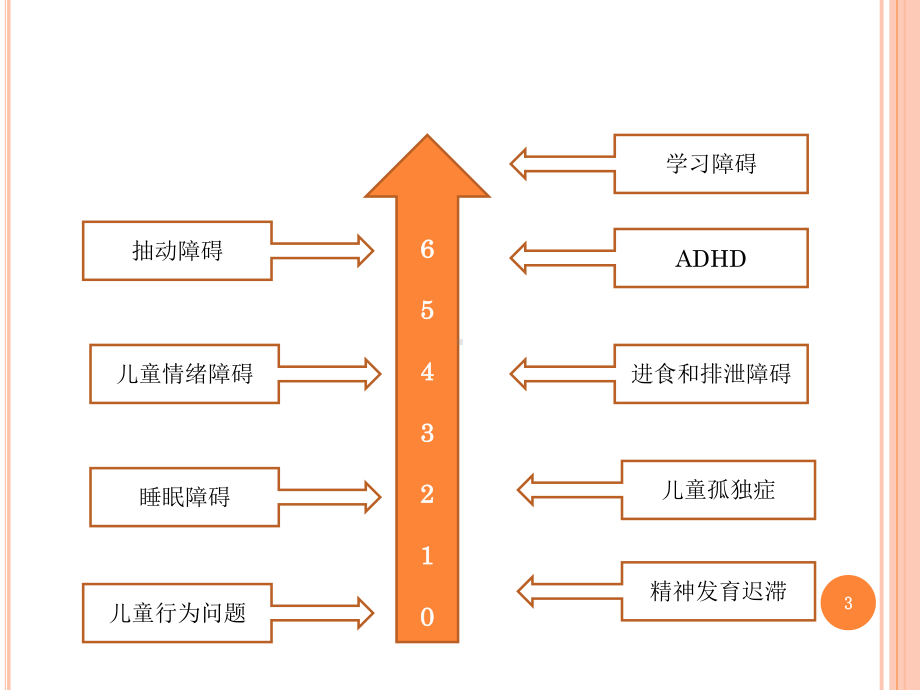 儿童少年期常见精神障碍课件.ppt_第3页