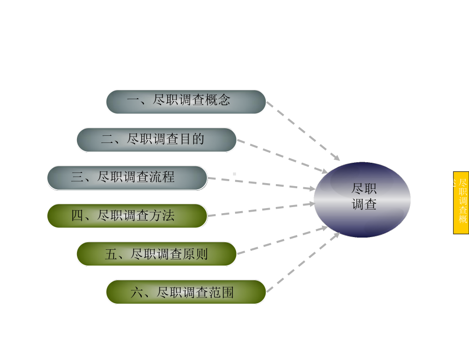 全面尽职调查方法课件.ppt_第3页