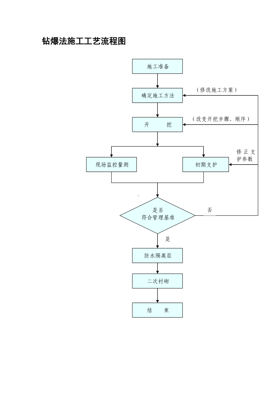 钻爆法施工工艺流程图参考模板范本.doc_第1页