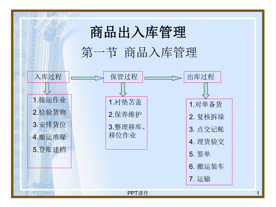 仓库出入库管理-课件.ppt_第1页