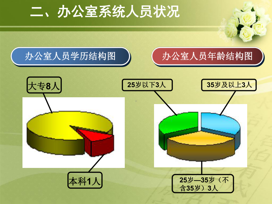 办公室主任工作汇报课件.pptx_第3页