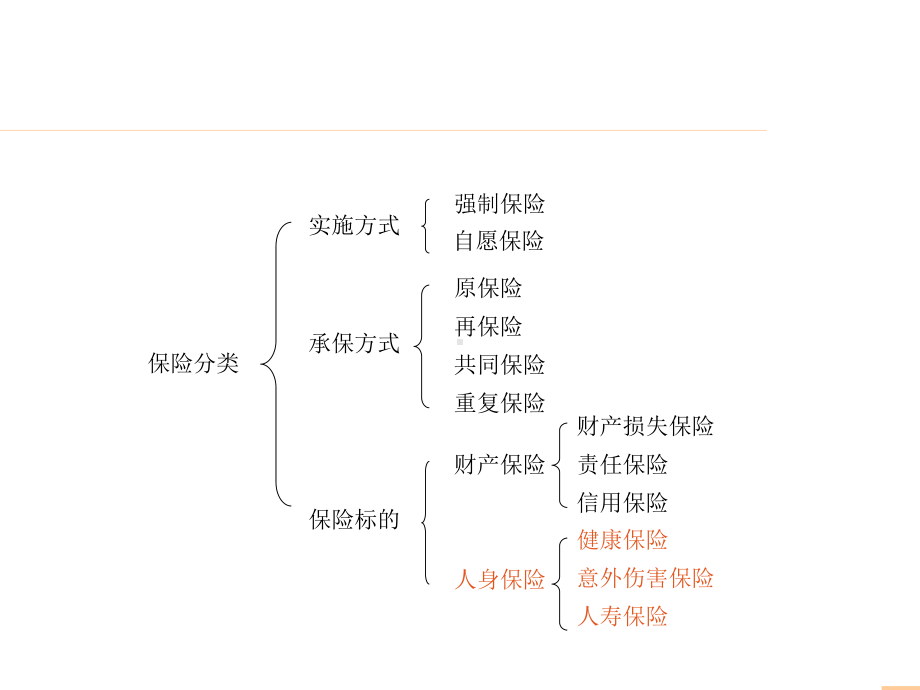 保险产品分类及产品介绍课件.ppt_第3页