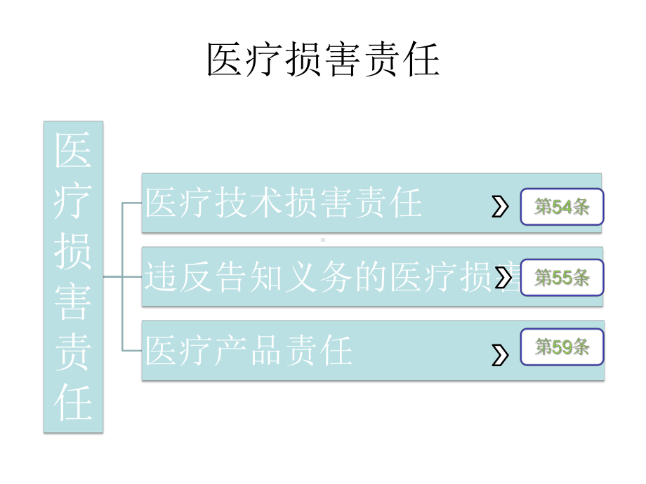 医疗损害责任最新课件.ppt_第2页