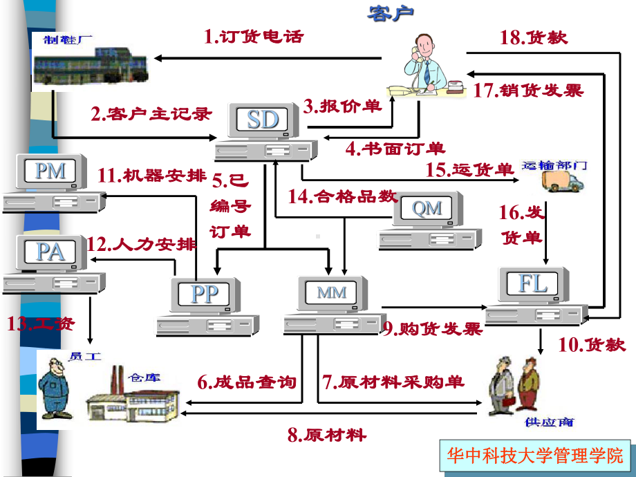 制造资源计划与企业资源计划概述课件.ppt_第3页