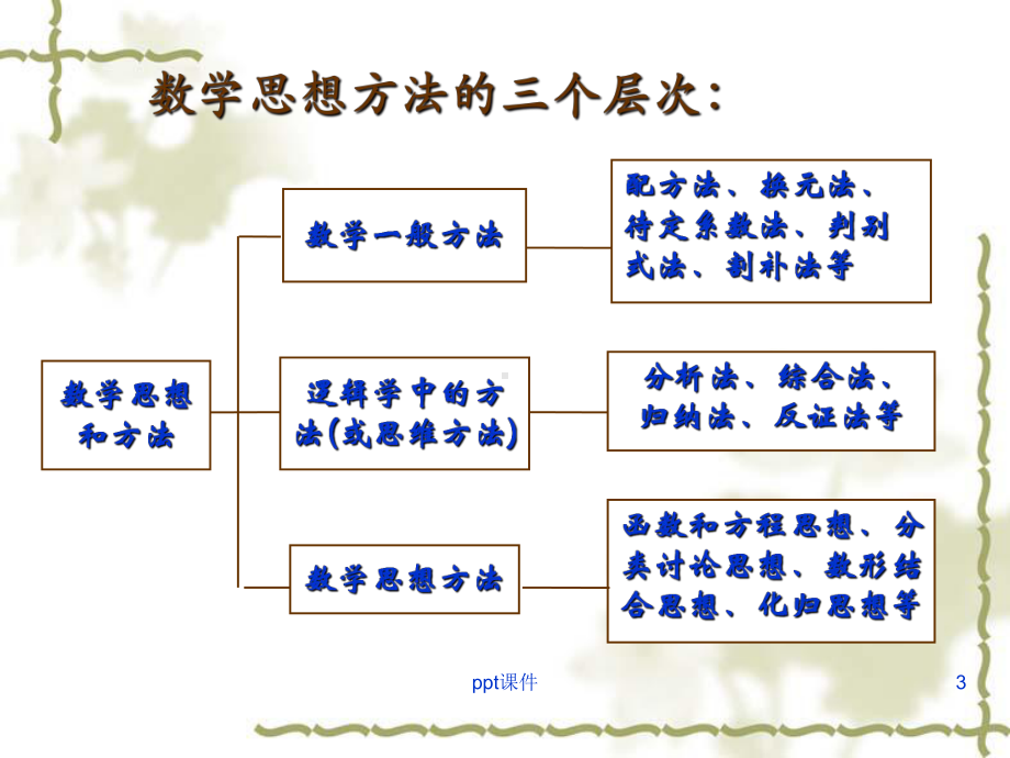 初中数学思想方法-课件.ppt_第3页