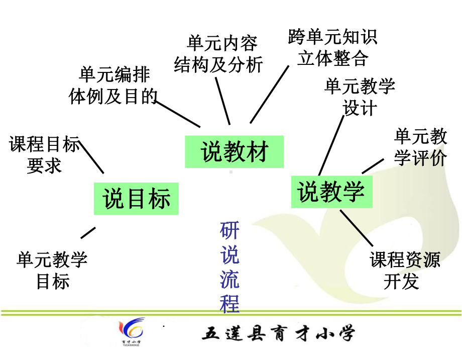 人教版五年级上册第四单元说课标说教材完整课课件.ppt_第2页