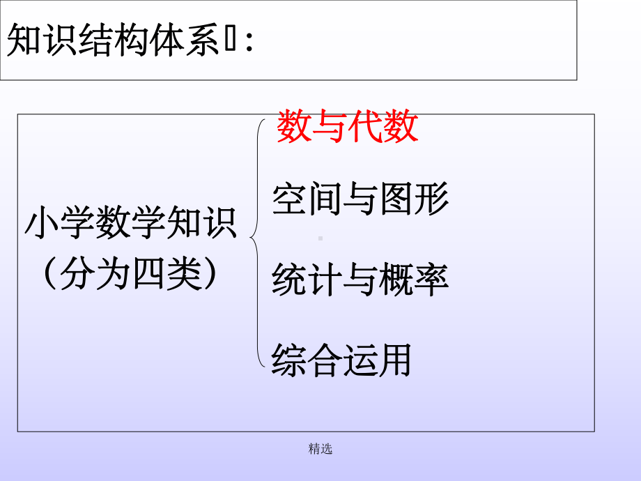 人教版小学数学六年级小升初总复习知识点结构图PP课件.ppt_第2页