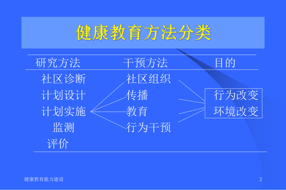 健康教育实用技能课件.ppt_第2页