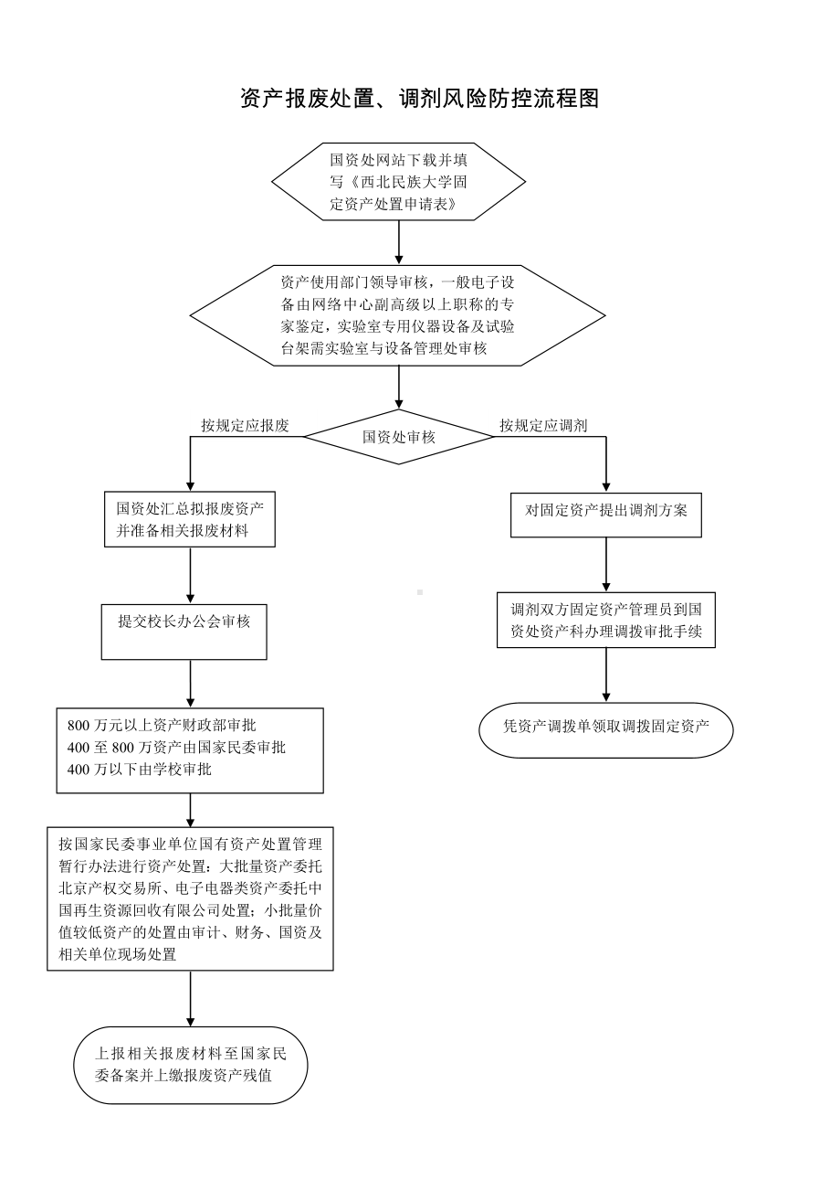 资产报废处置、调剂风险防控流程图参考模板范本.doc_第1页