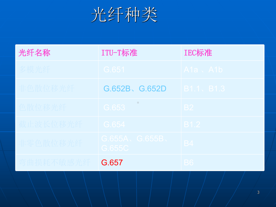 光纤、光缆的分类与应用课件.ppt_第3页