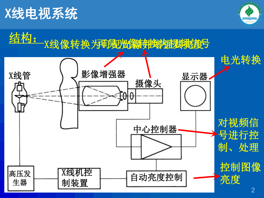 医学影像设备学第三章X线机单元电路(一)课件.ppt_第2页