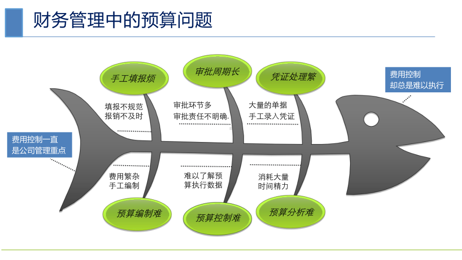 企业费控管理方案-课件.ppt_第2页