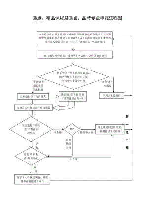 重点、精品课程及重点、品牌专业申报流程图参考模板范本.doc