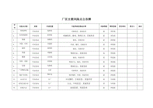 厂区主要风险点公告牌参考模板范本.docx