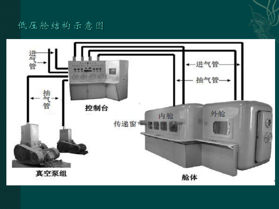 低压环境实验舱的设计-课件.pptx_第3页