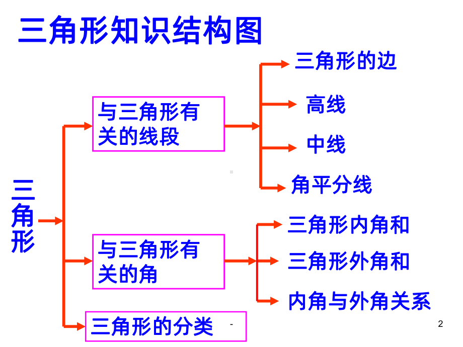 八年级数学上册三角形复习课件.pptx_第2页