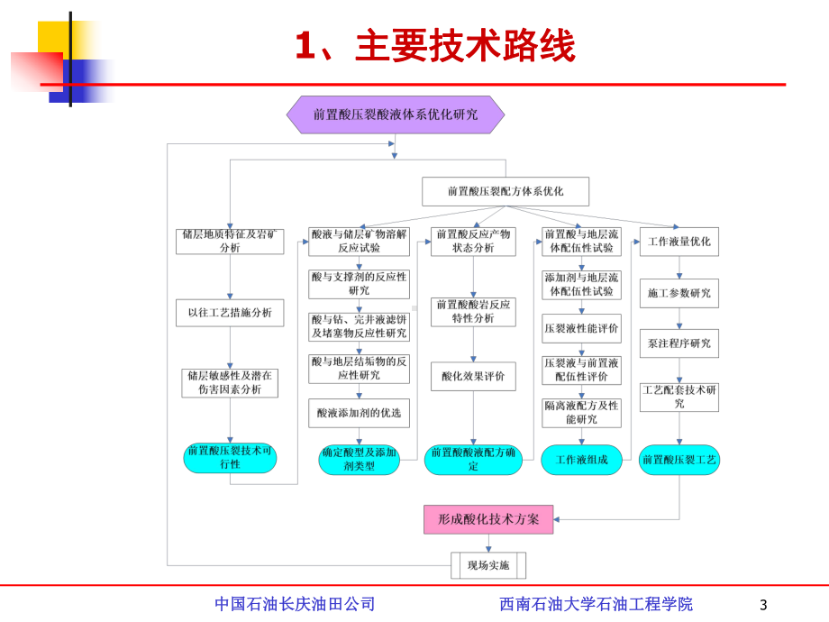 前置酸体系研究—工作进度汇报课件.ppt_第3页