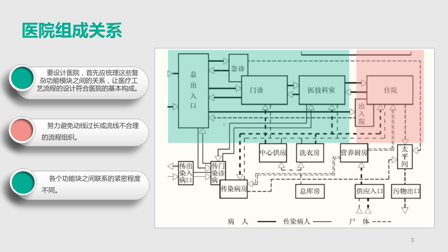 医疗建筑设计课件.pptx_第3页