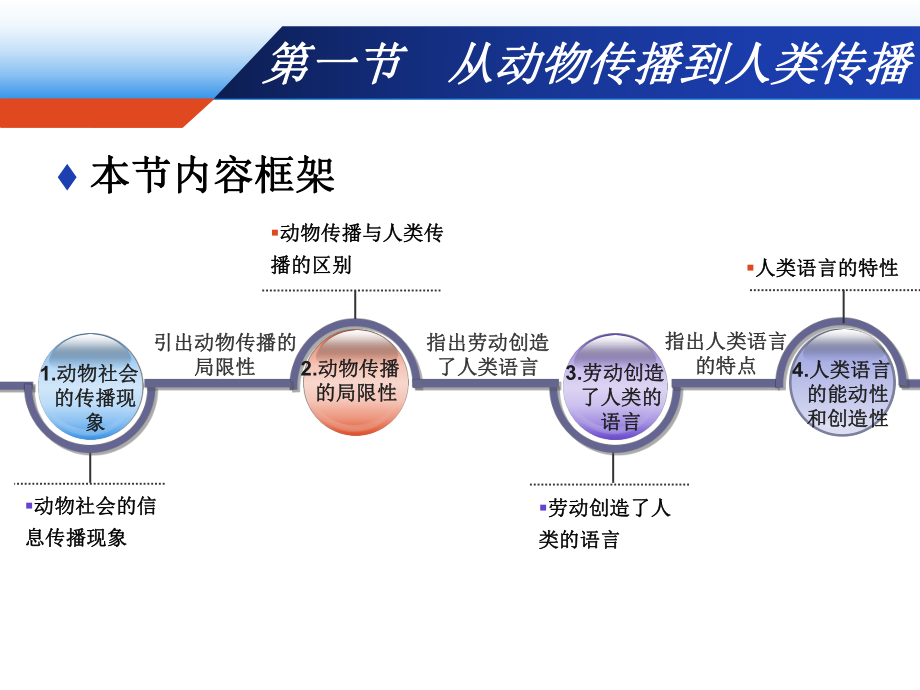 人类语言的能动性和创造性能动性和创造性是人类语言课件.ppt_第2页