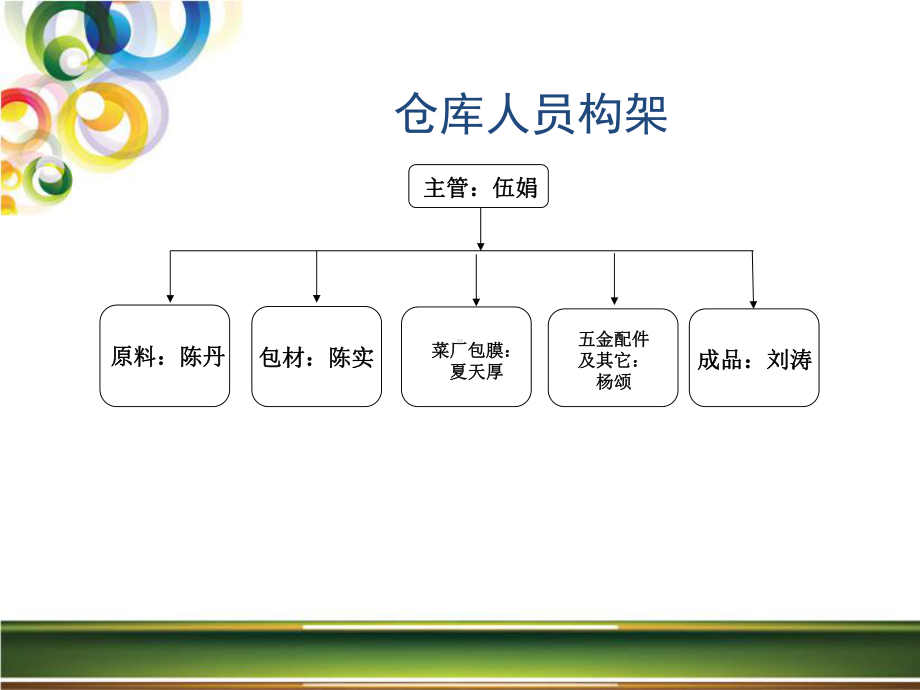 仓库管理员岗位职责培训-课件.ppt_第2页