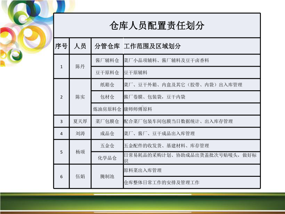 仓库管理员岗位职责培训-课件.ppt_第3页