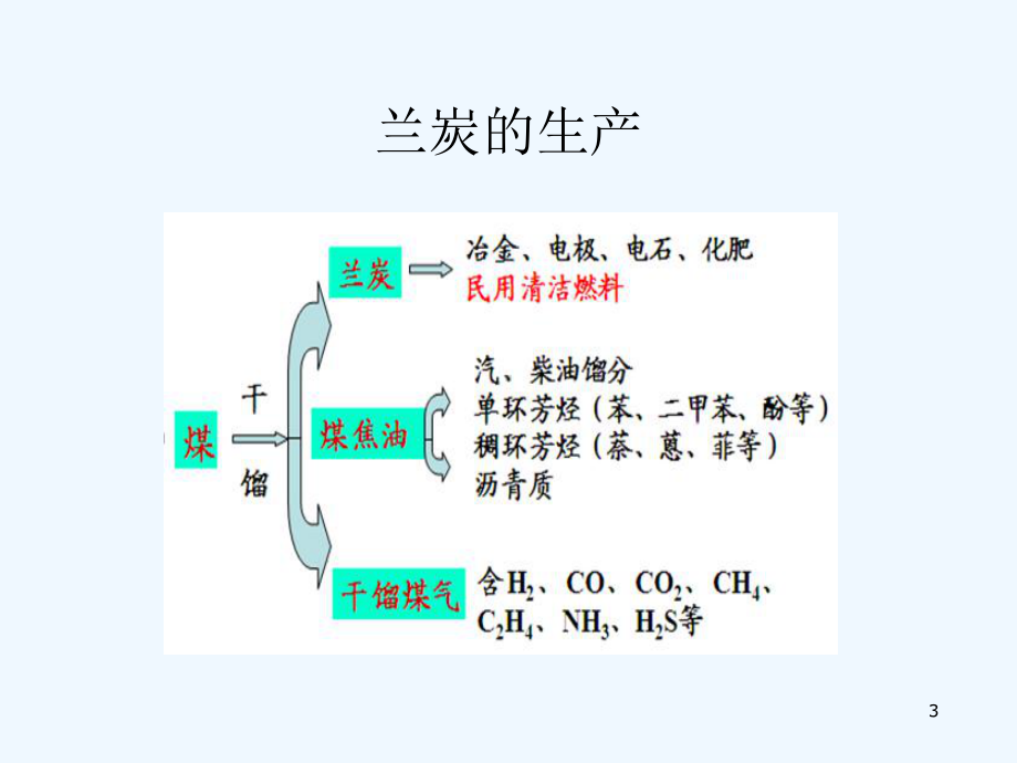 兰炭产业升级陕西煤业张总-课件.ppt_第3页