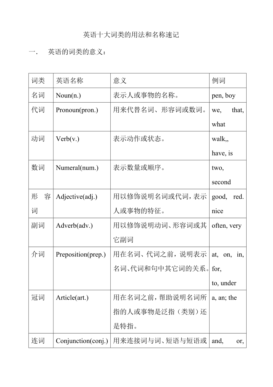 （语法）高中英语十大词类的用法和名称速记.doc_第1页