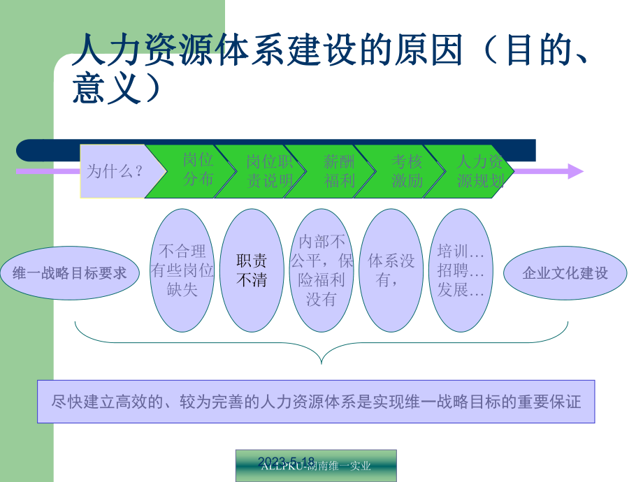 北维实业人力资源管理体系建设方案.ppt_第3页