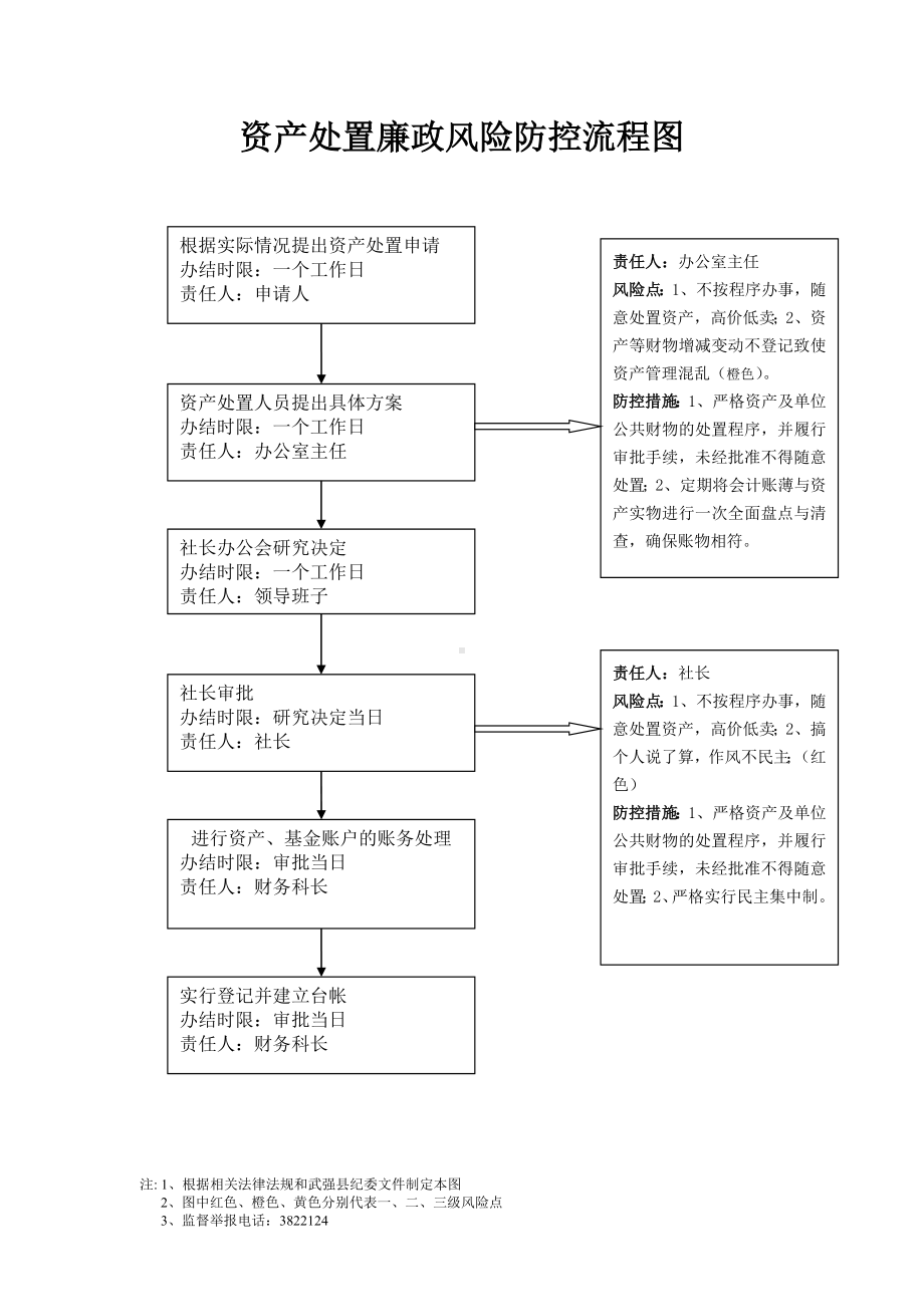 资产处置廉政风险防控流程图参考模板范本.doc_第1页