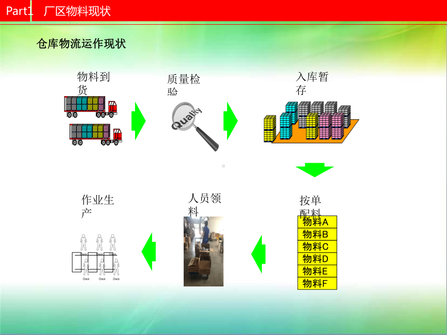 仓储物流配送方案.ppt_第3页