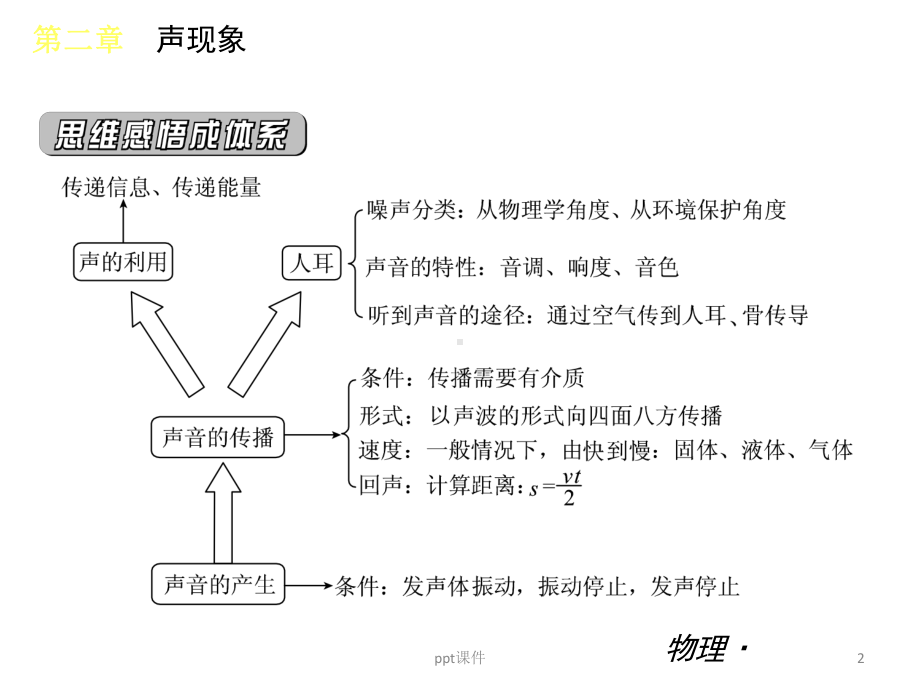 初二物理声现象习题-课件.ppt_第2页