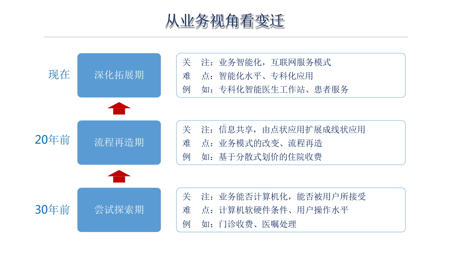 医疗HIS系统发展创新分析课件.pptx_第2页