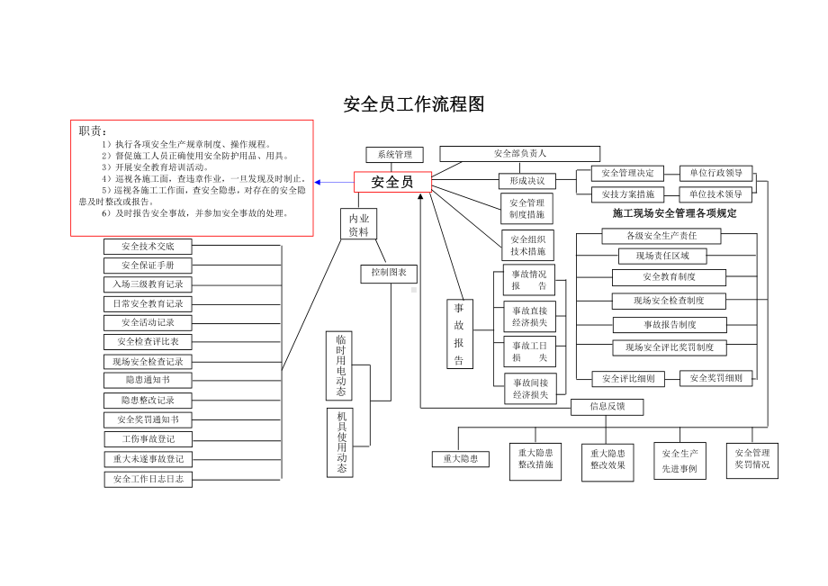 （EHS流程图）安全员工作流程图参考模板范本.docx_第1页