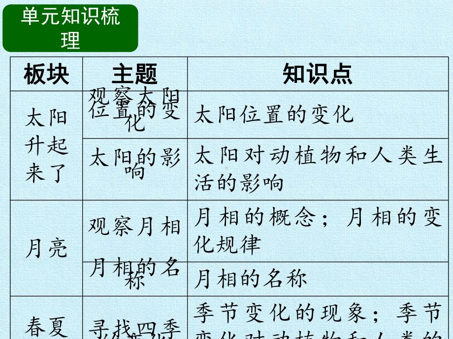 2023新人教鄂教版二年级下册《科学》第二单元 太阳月亮四季- 知识复习ppt课件 (共12张PPT).pptx_第2页