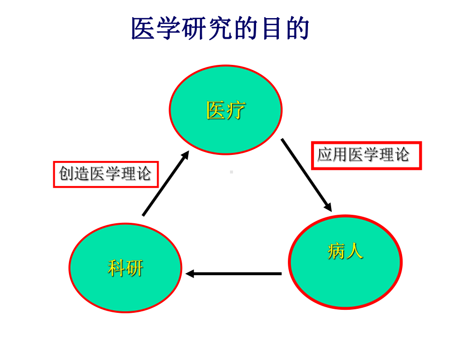 医学科研选题与论文写作(规培)讲解课件.ppt_第2页