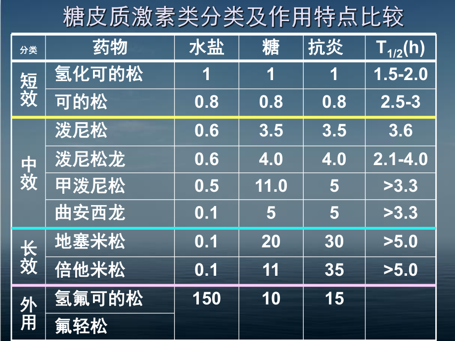 内分泌系统疾病用药-课件.ppt_第3页