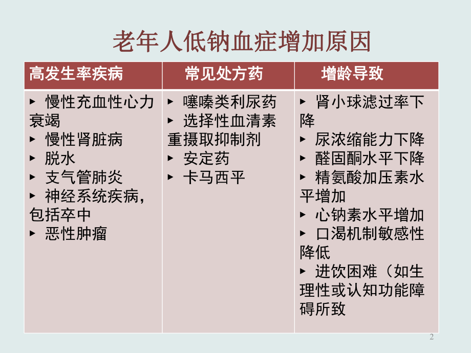 低钠血症临床诊治课件.ppt_第2页