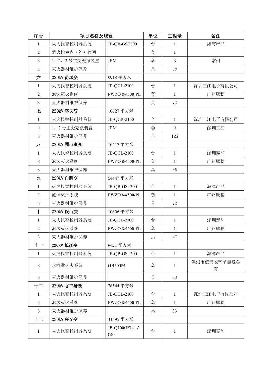 消防设施维护保养工程量清单参考模板范本.docx_第2页